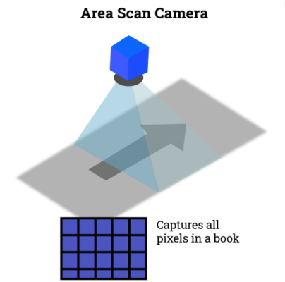 Area Scan Camera Area Scan Camera
